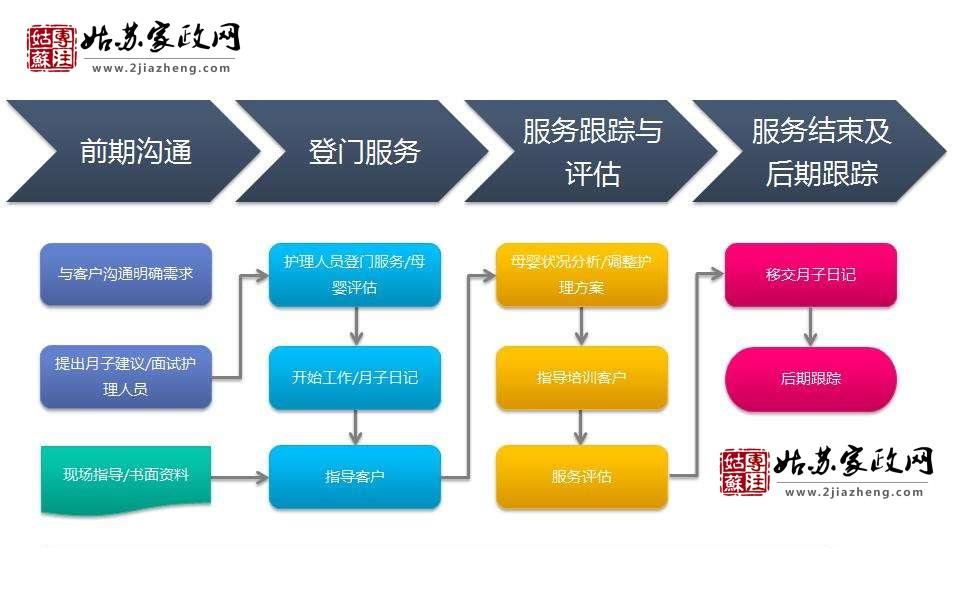 苏州月嫂预定流程（图）
